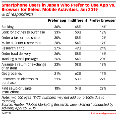 Smartphone Users in Japan Who Prefer to Use App vs. Browser for Select ...