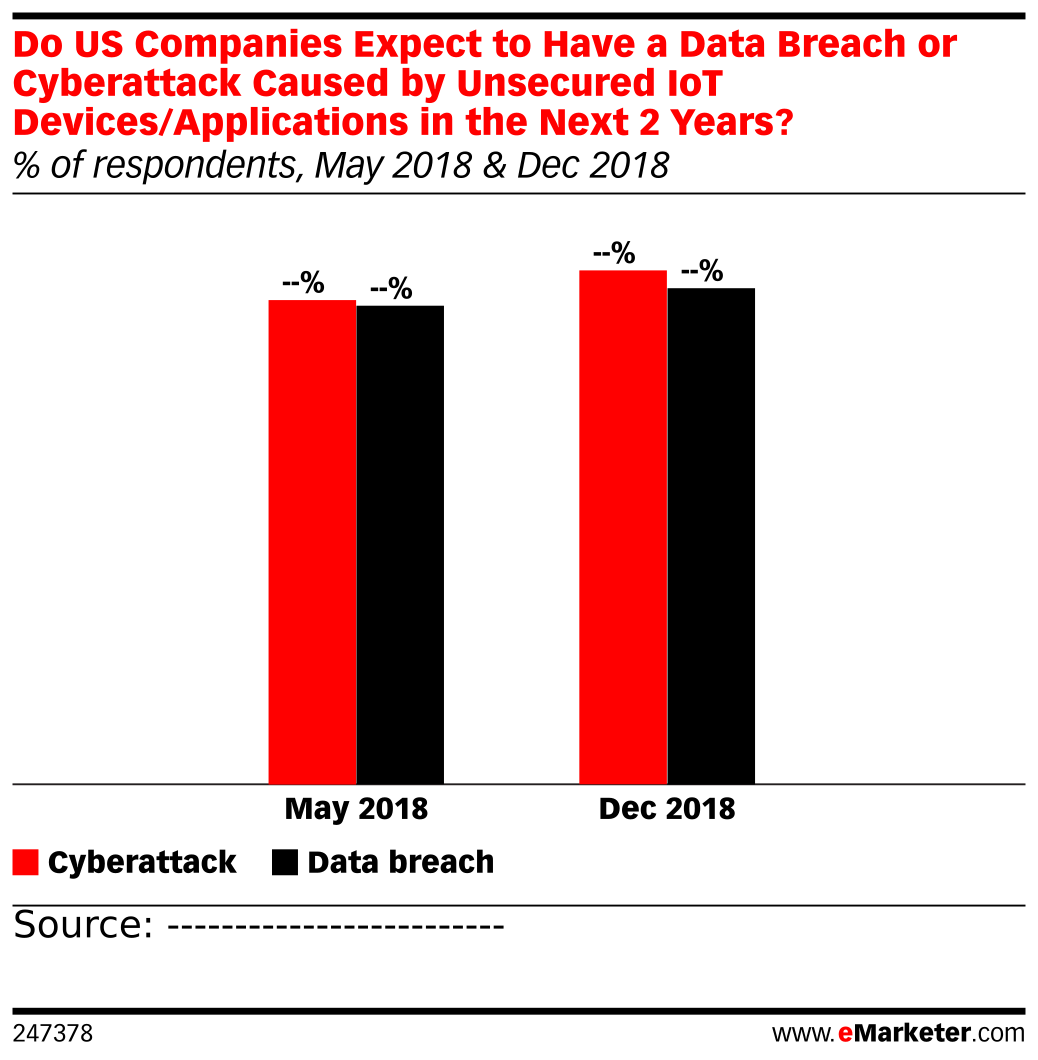 Do US Companies Expect to Have a Data Breach or Cyberattack Caused by ...
