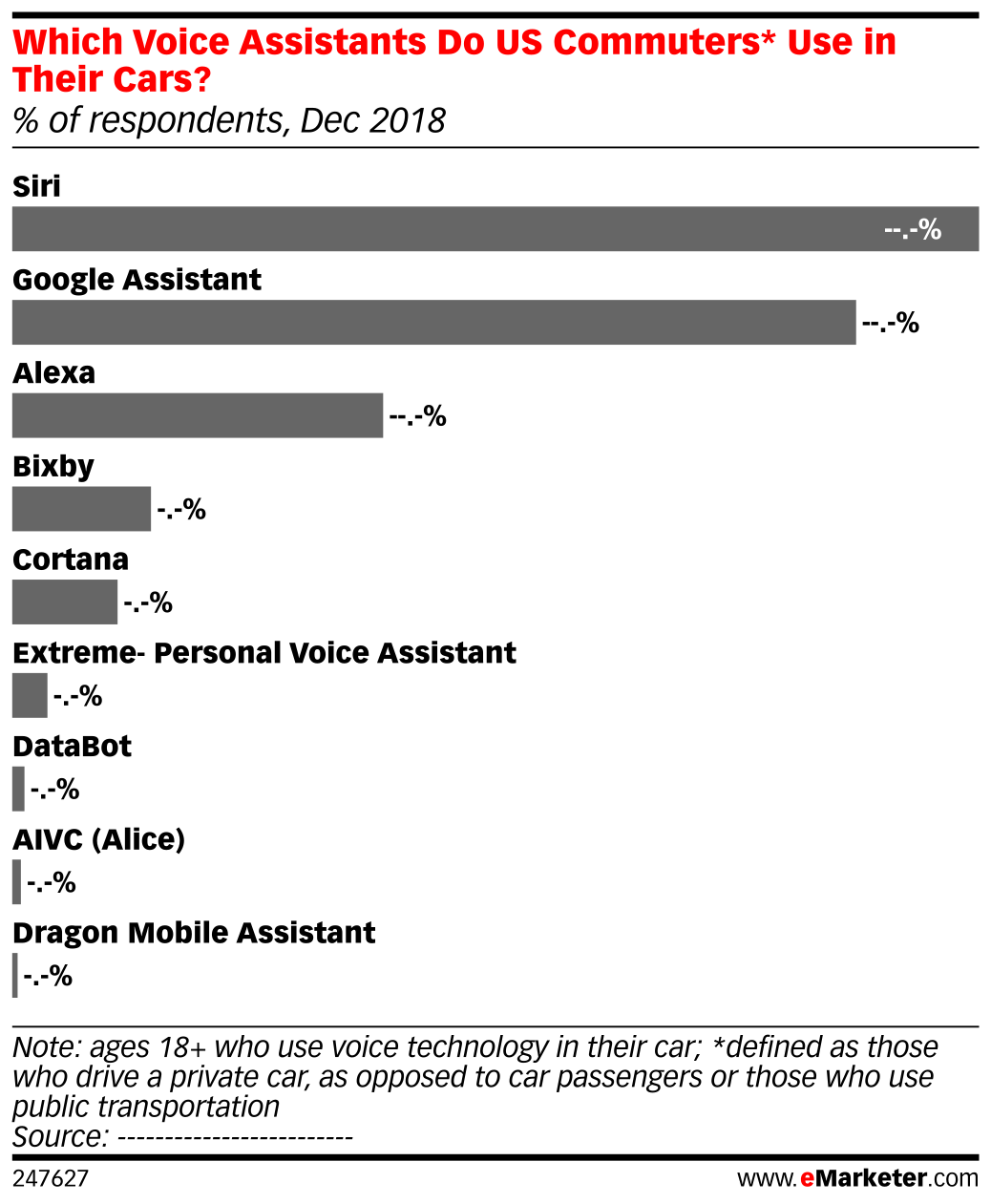 Which Voice Assistants Do US Commuters* Use in Their Cars? (% of ...