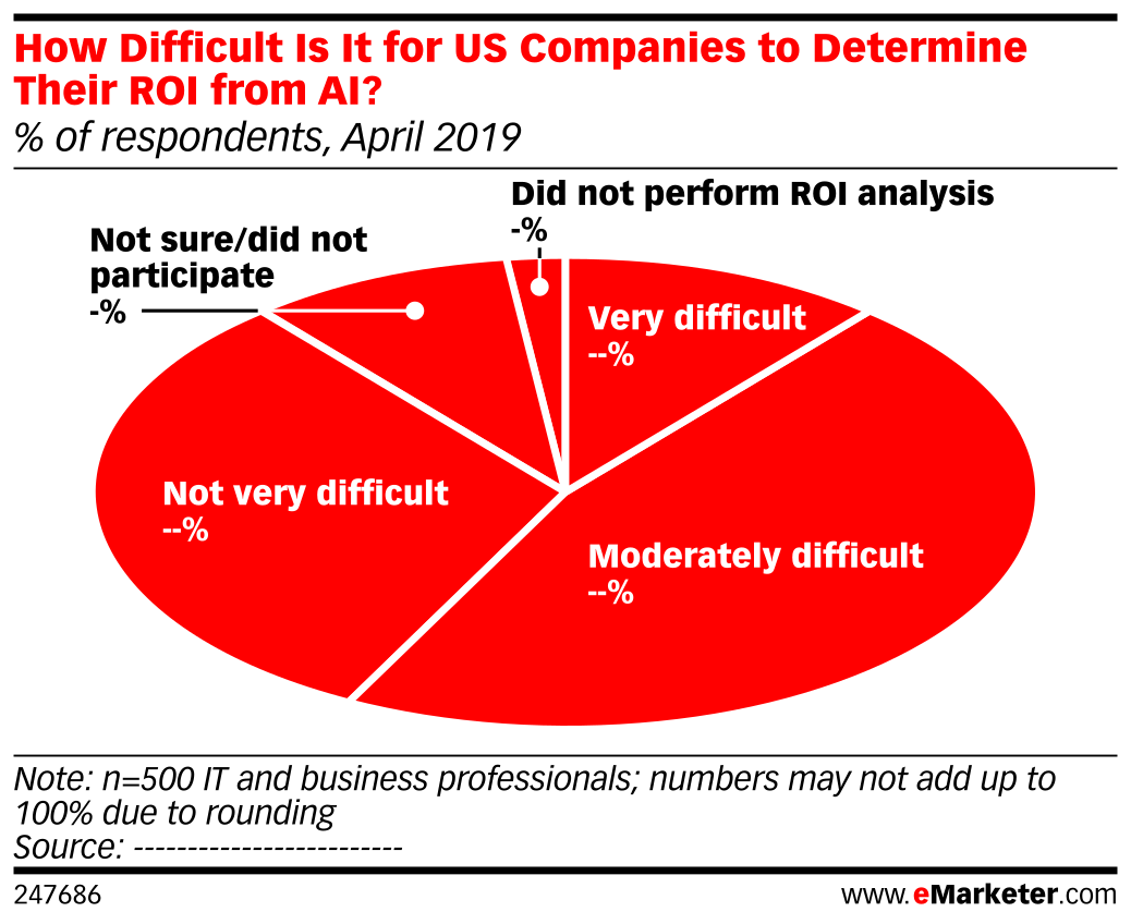 How Difficult Is It for US Companies to Determine Their ROI from AI ...