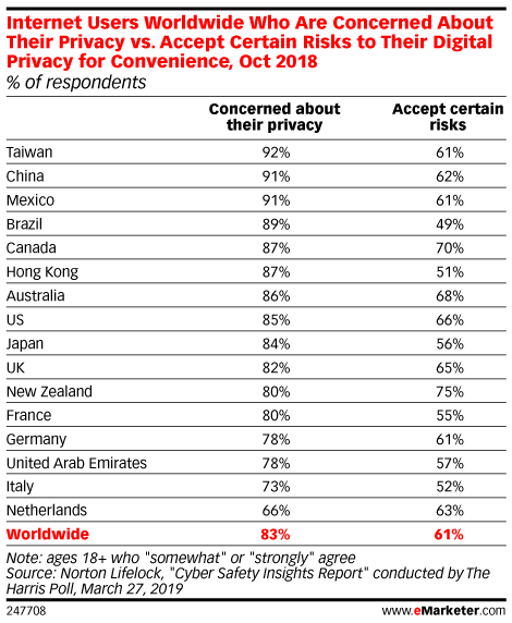 Internet Users Worldwide Who Are Concerned About Their Privacy vs ...