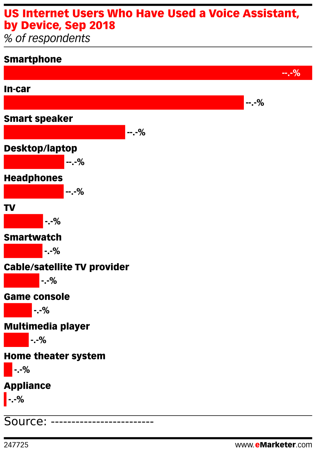 US Internet Users Who Have Used a Voice Assistant, by Device, Sep 2018 ...