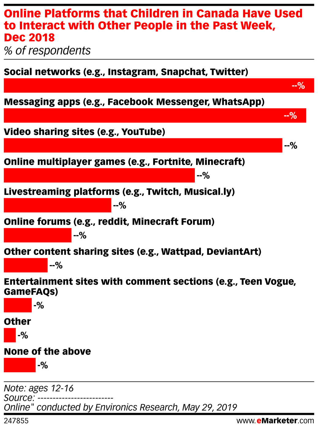 Online Platforms that Children in Canada Have Used to Interact with ...