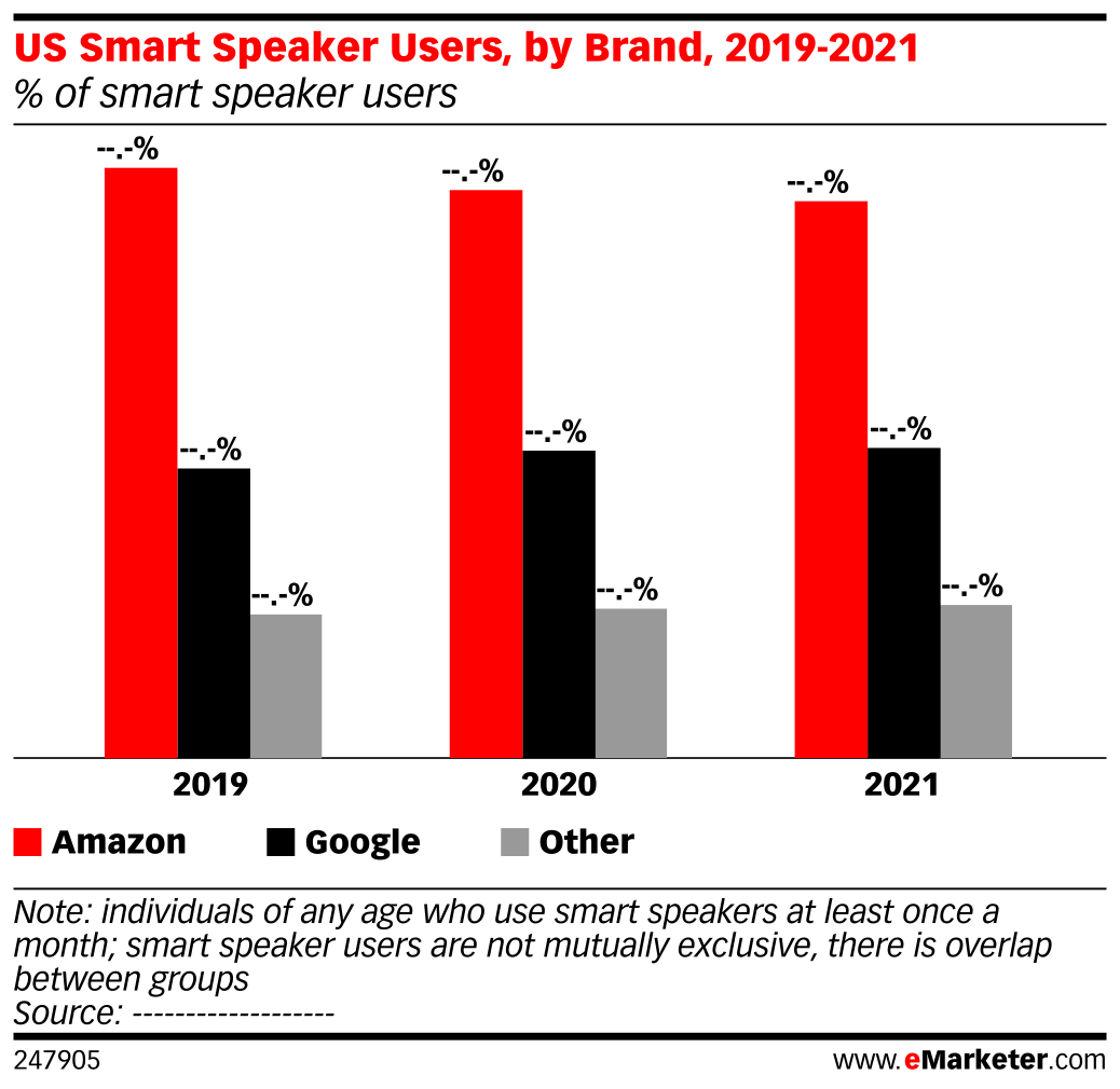 US Smart Speaker Users, by Brand, 2019-2021 (% of smart speaker users ...