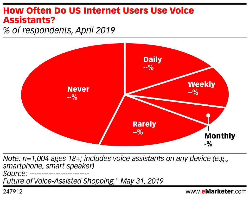 How Often Do US Internet Users Use Voice Assistants? (% of respondents ...