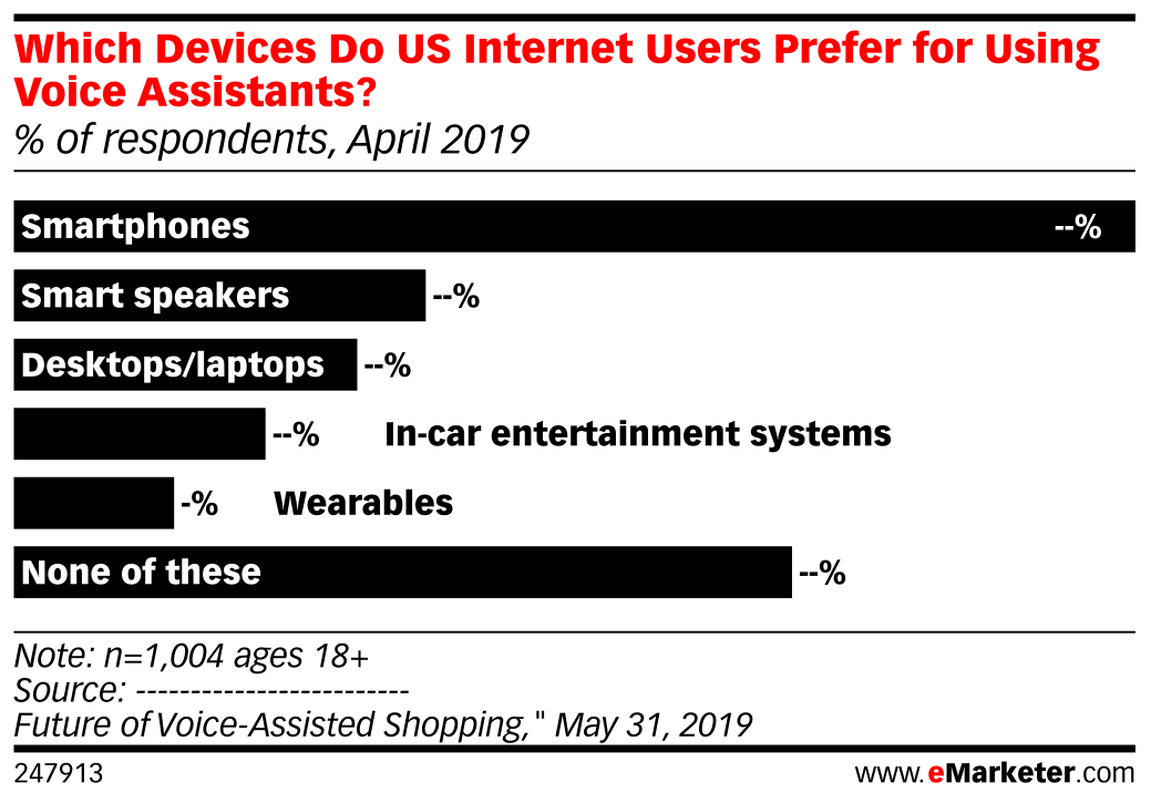Which Devices Do US Internet Users Prefer for Using Voice Assistants ...