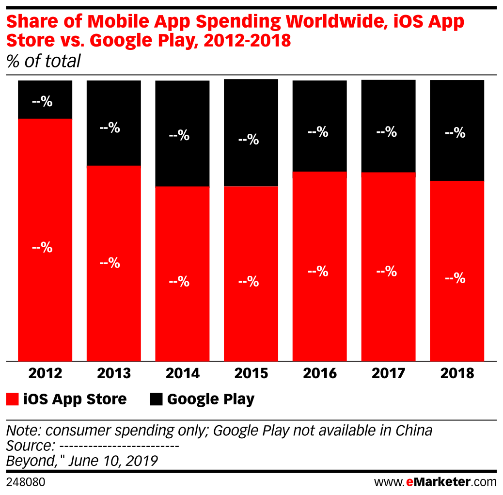 Share of Mobile App Spending Worldwide, iOS App Store vs. Google Play ...