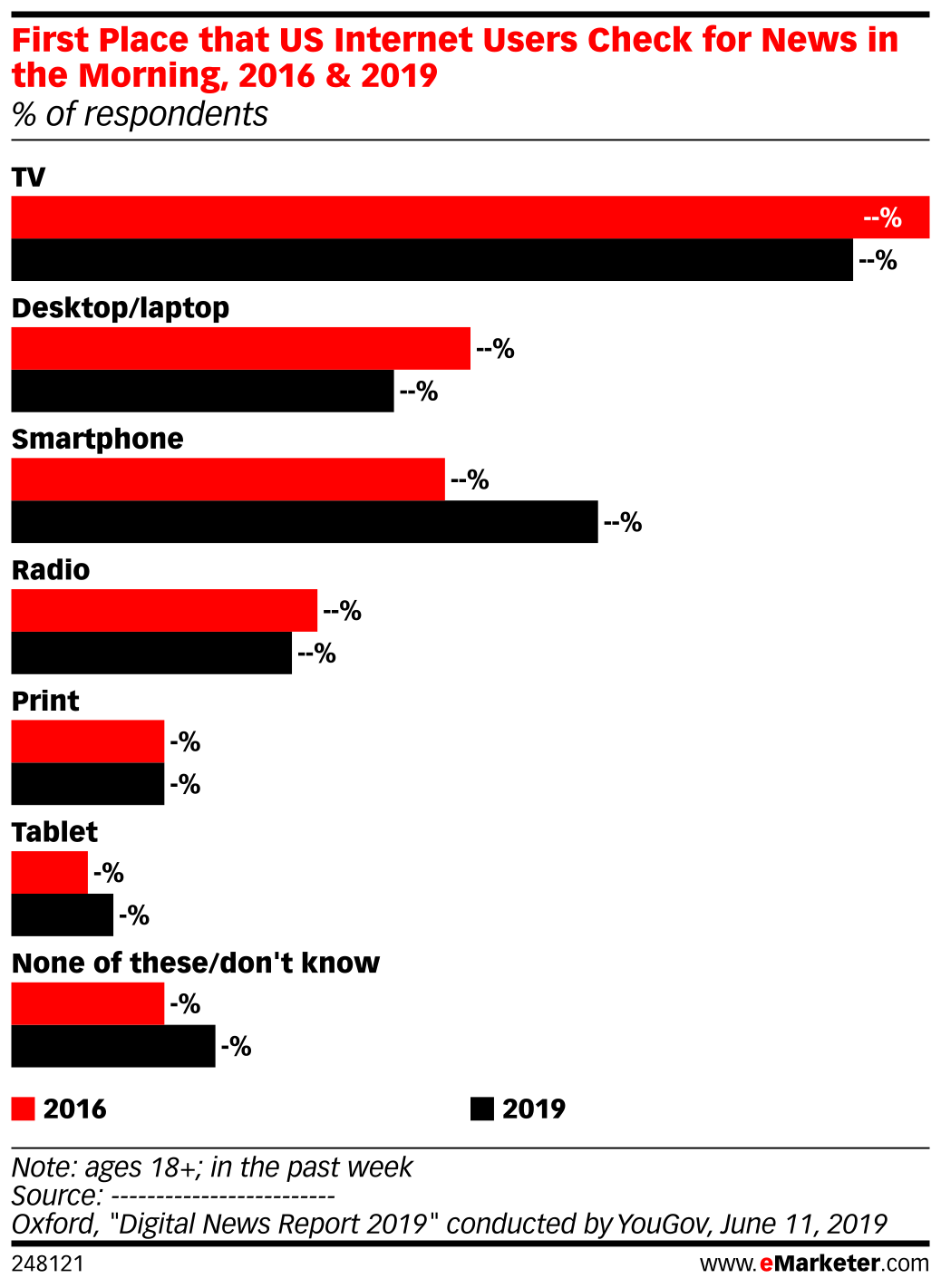 First Place that US Internet Users Check for News in the Morning, 2016 ...