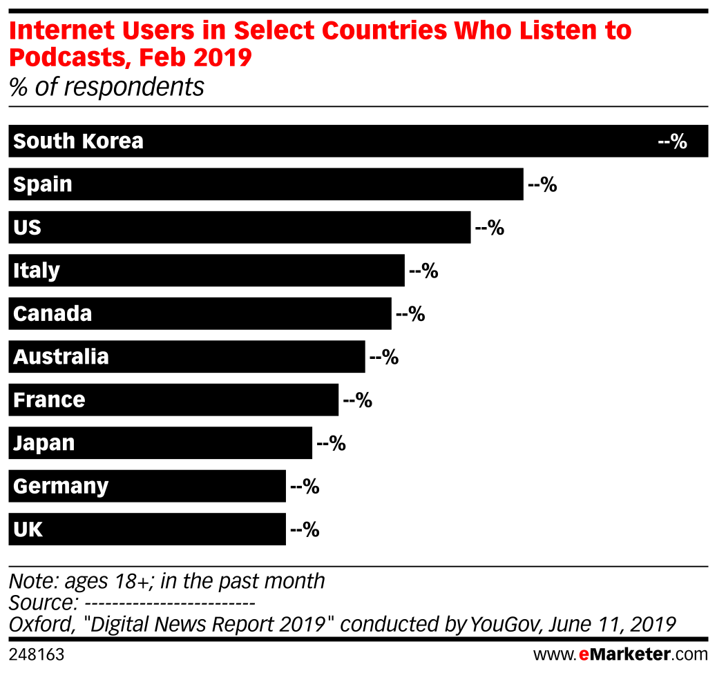 Internet Users in Select Countries Who Listen to Podcasts, Feb 2019 ...