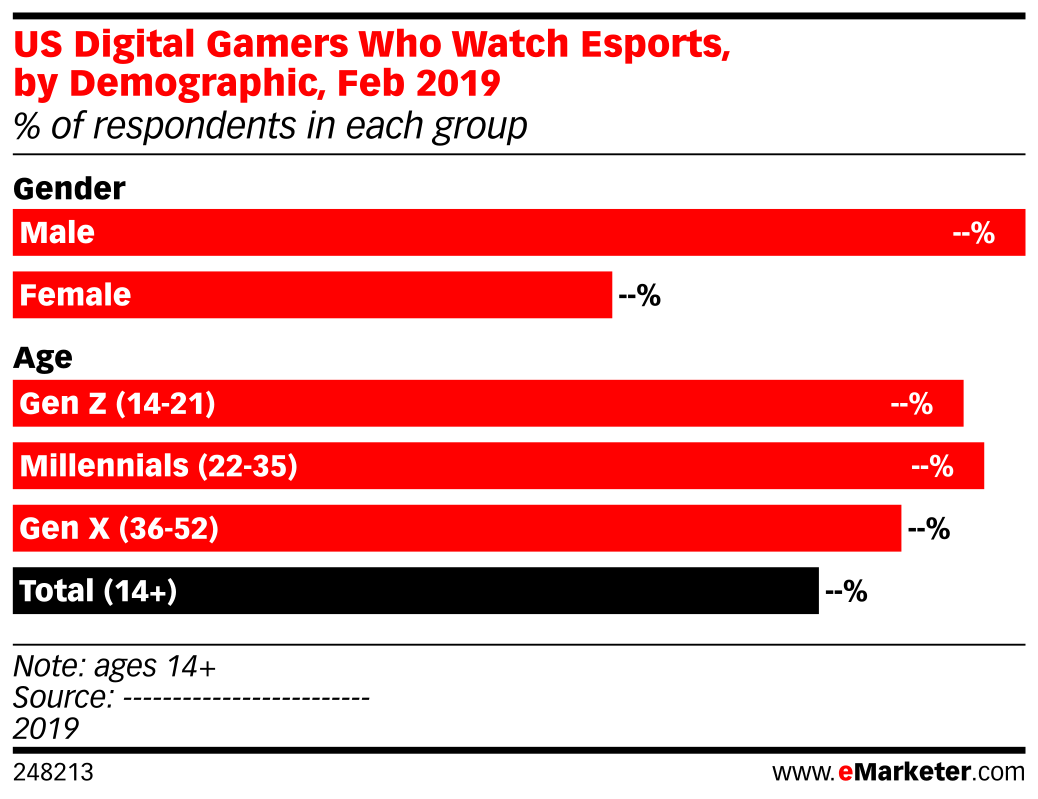 US Digital Gamers Who Watch Esports, by Demographic, Feb 2019 (% of)