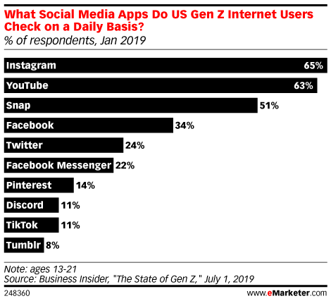 What Social Media Apps Do US Gen Z Internet Users Check on a Daily ...