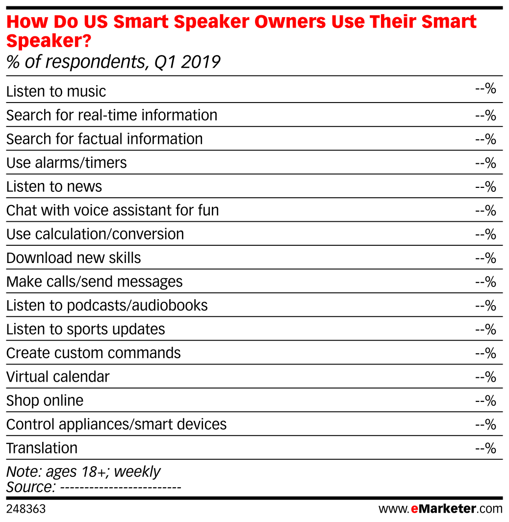How Do US Smart Speaker Owners Use Their Smart Speaker? (% of ...