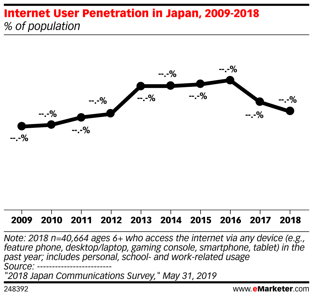 Internet User Penetration in Japan, 2009-2018 (% of population) | EMARKETER