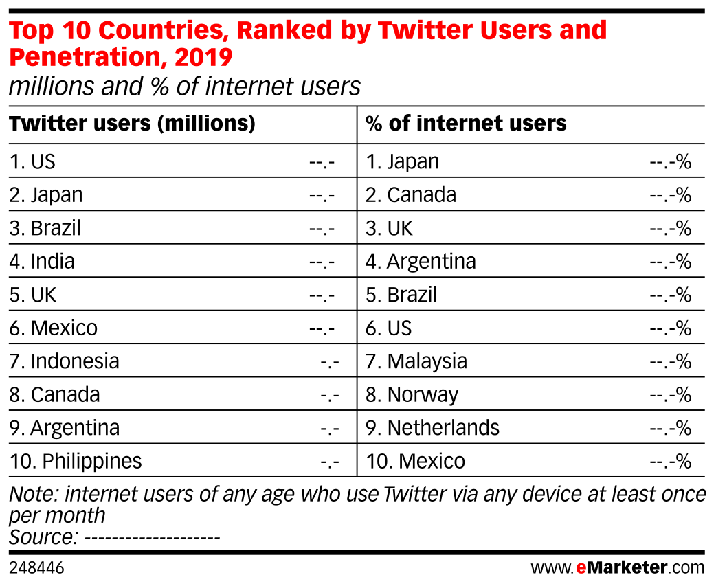 Top 10 Countries, Ranked by Twitter Users and Penetration, 2019 ...