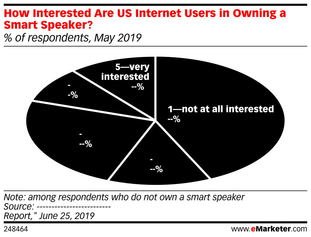 How Interested Are US Internet Users in Owning a Smart Speaker? (% of ...