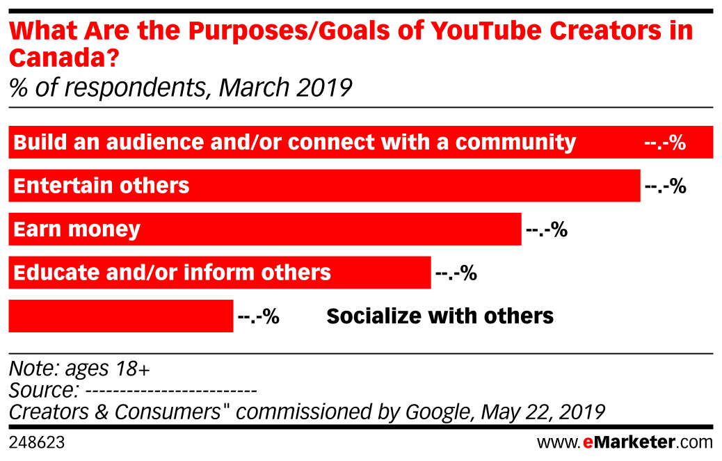Youtube Goals What Are the Purposes/Goals of YouTube Creators in Canada? (% of ...