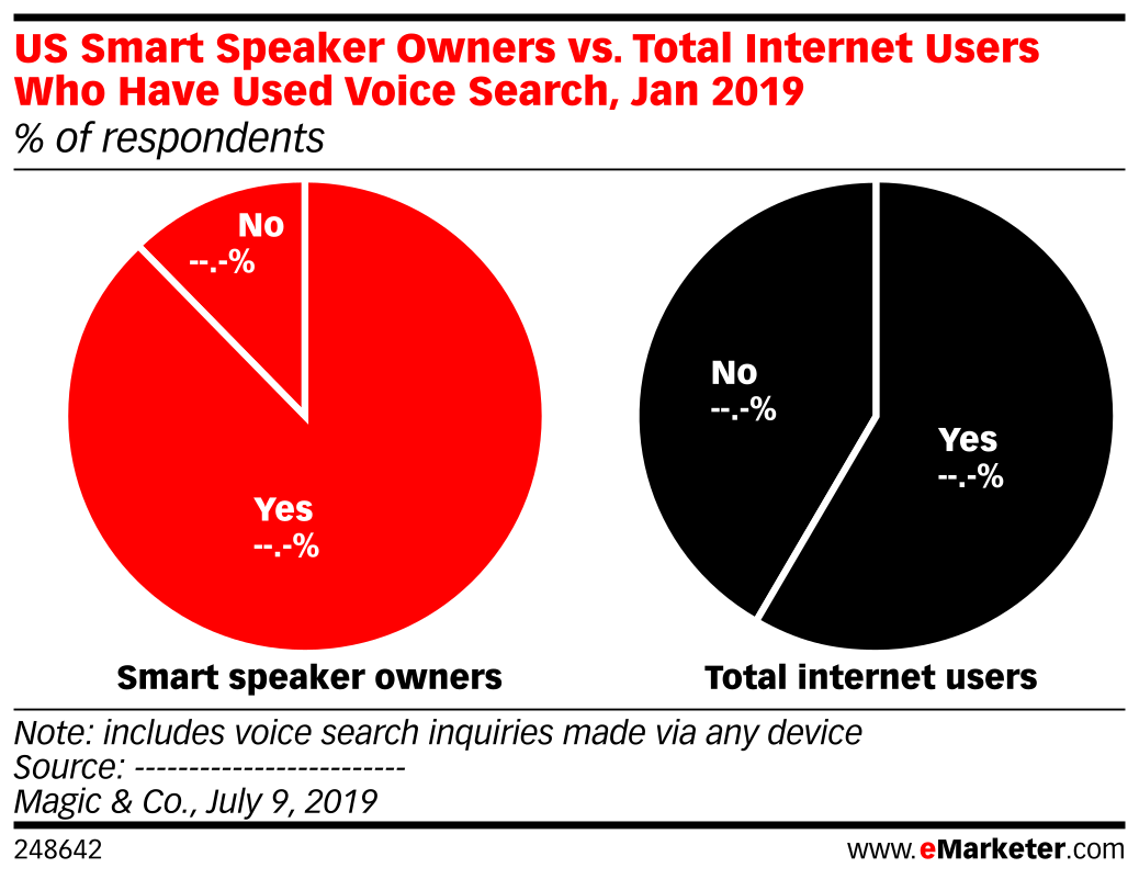 US Smart Speaker Owners vs. Total Internet Users Who Have Used Voice ...