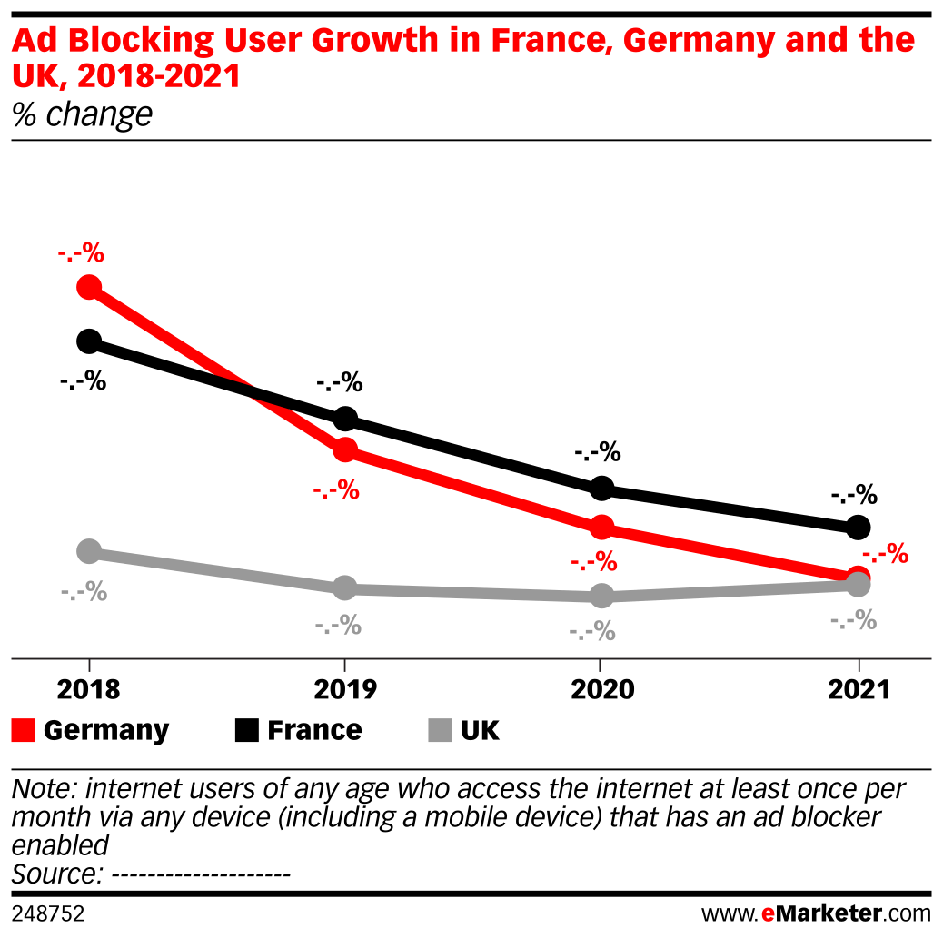 Ad Blocking User Growth in France, Germany and the UK, 2018-2021 ...