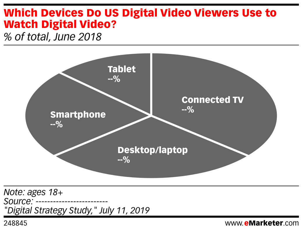 Which Devices Do US Digital Video Viewers Use to Watch Digital Video ...