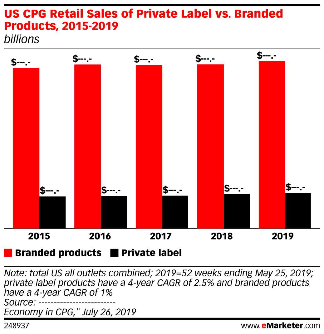 US CPG Retail Sales of Private Label vs. Branded Products, 2015-2019 ...