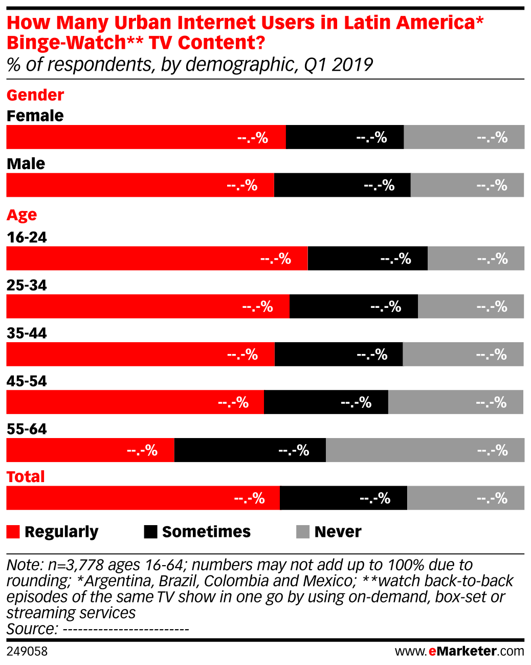 How Many Urban Internet Users in Latin America* Binge-Watch** TV ...