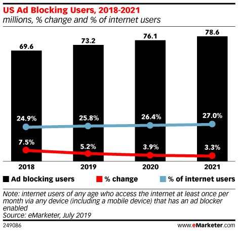 US Ad Blocking Users, 2018-2021 (millions, % change and % of internet ...