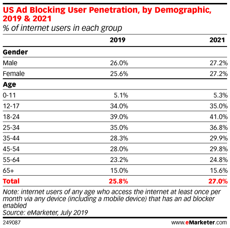 US Ad Blocking User Penetration, by Demographic, 2019 & 2021 (% of ...