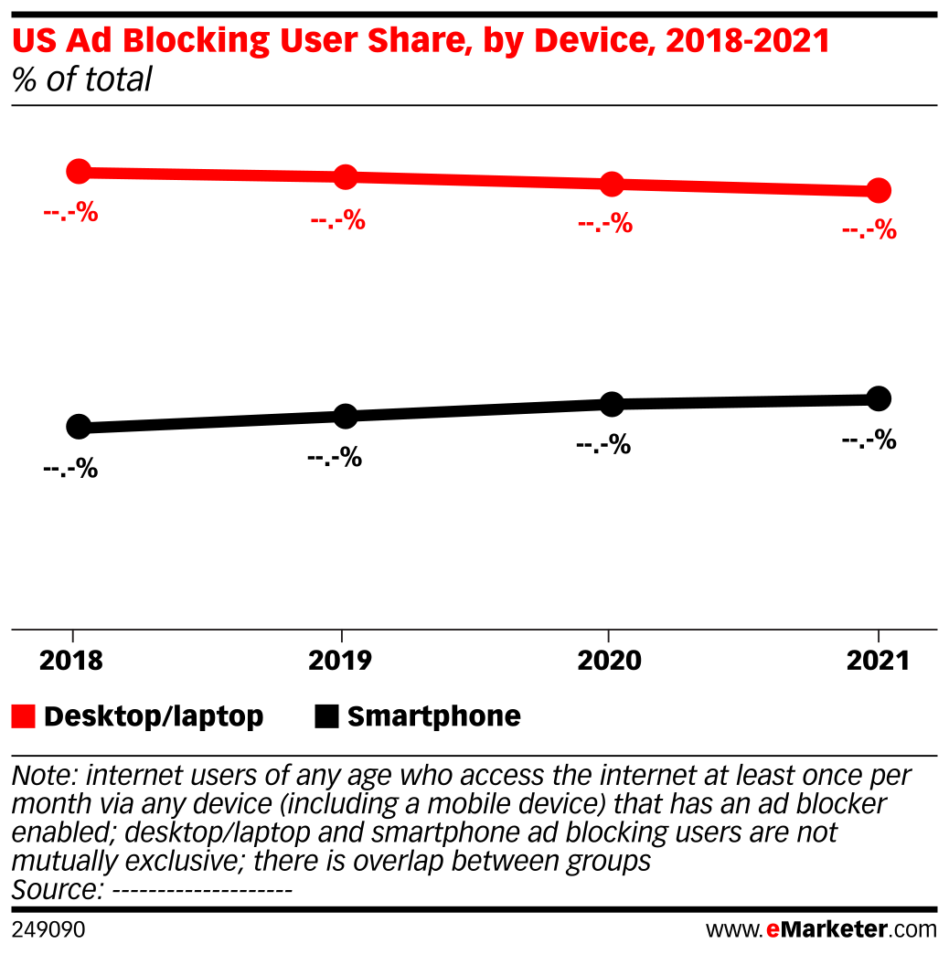 US Ad Blocking User Share, by Device, 2018-2021 (% of total) | EMARKETER