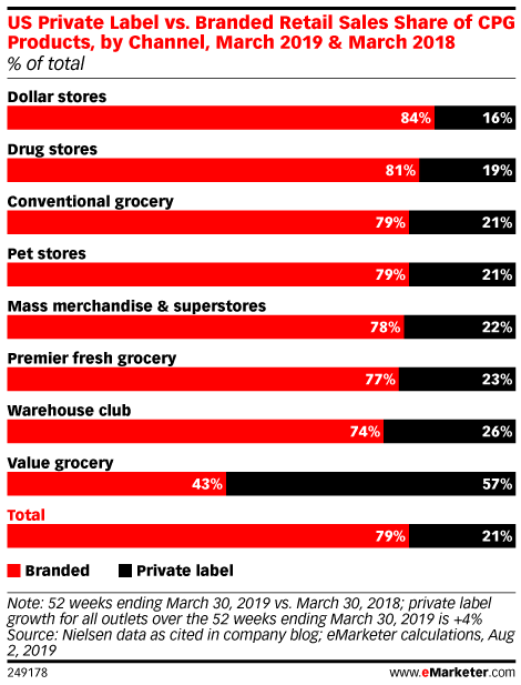 US Private Label vs. Branded Retail Sales Share of CPG Products, by ...