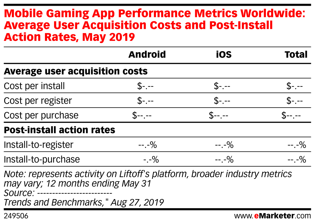 Mobile Gaming App Performance Metrics Worldwide: Average User ...