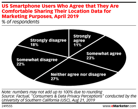 US Smartphone Users Who Agree that They Are Comfortable Sharing Their ...