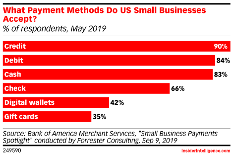 What Payment Methods Do US Small Businesses Accept? (% of respondents ...