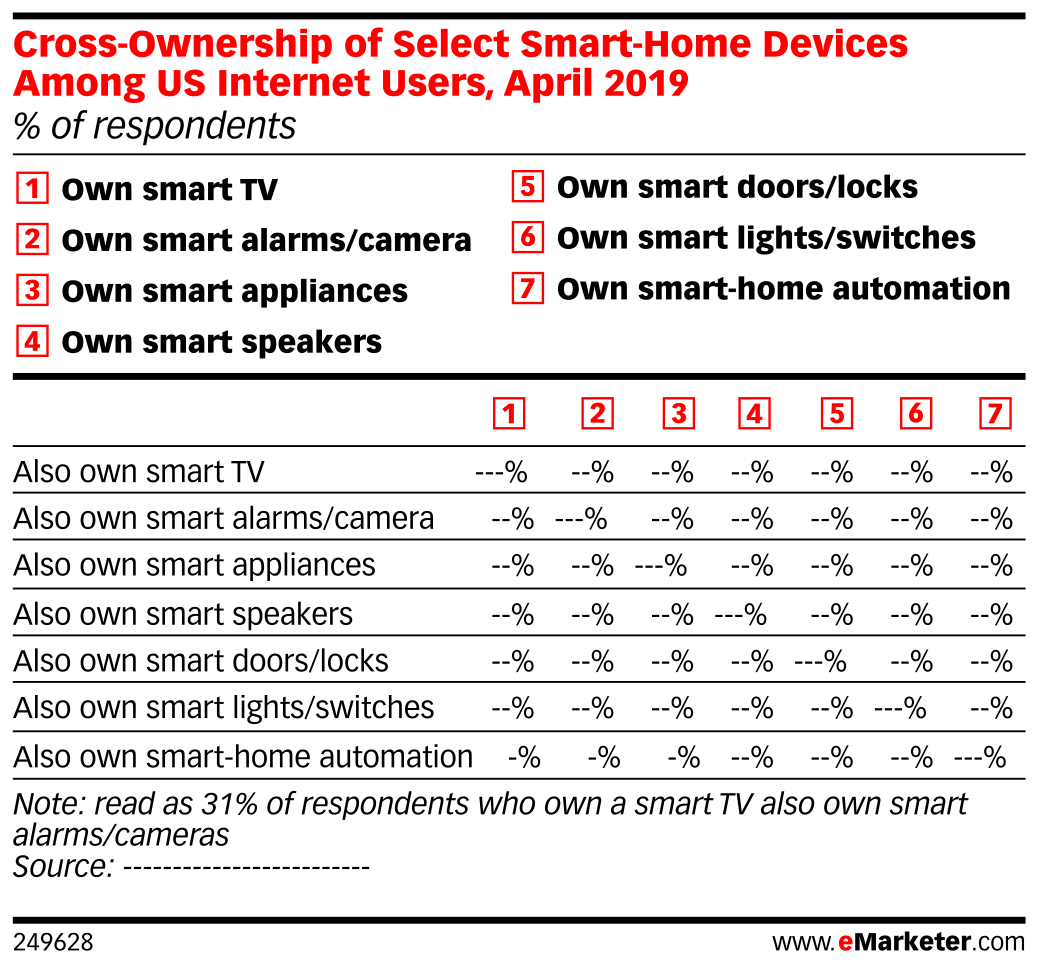 Cross-Ownership of Select Smart-Home Devices Among US Internet Users ...