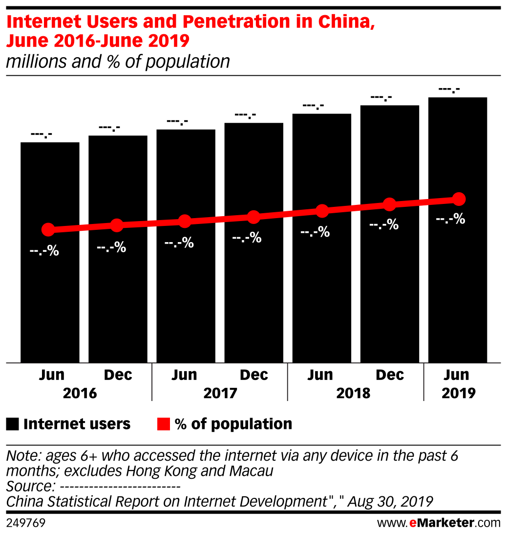 Internet Users and Penetration in China, June 2016-June 2019 (millions ...