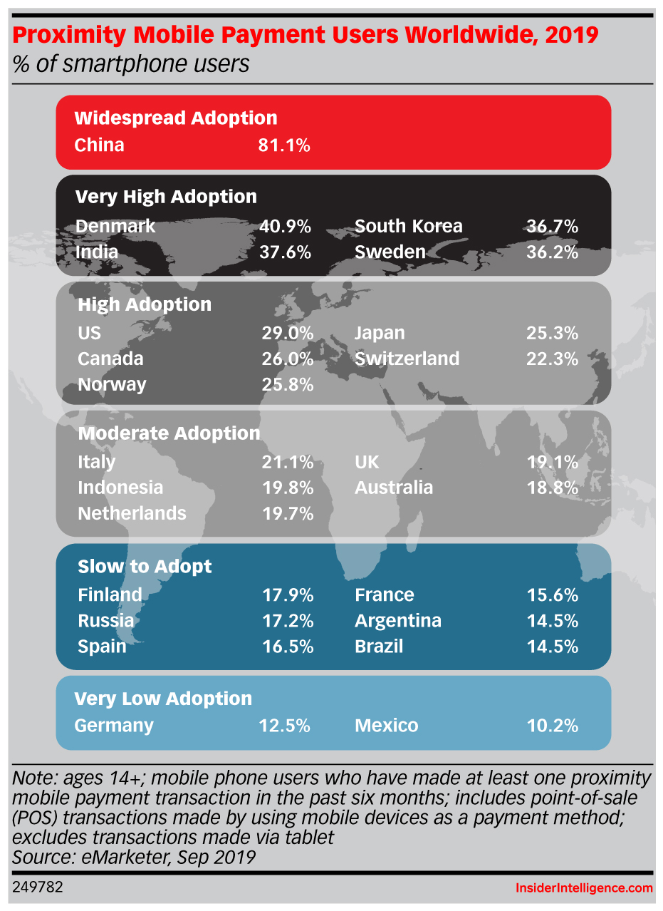 Proximity Mobile Payment Users Worldwide, 2019 (% of smartphone users)