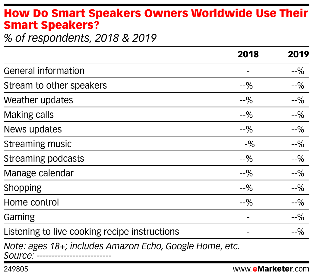 How Do Smart Speakers Owners Worldwide Use Their Smart Speakers? (% of ...