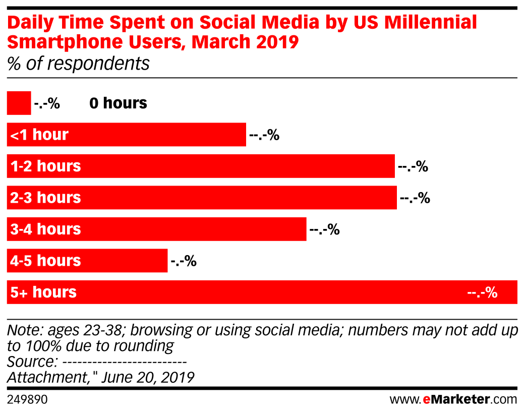 Daily Time Spent on Social Media by US Millennial Smartphone Users ...