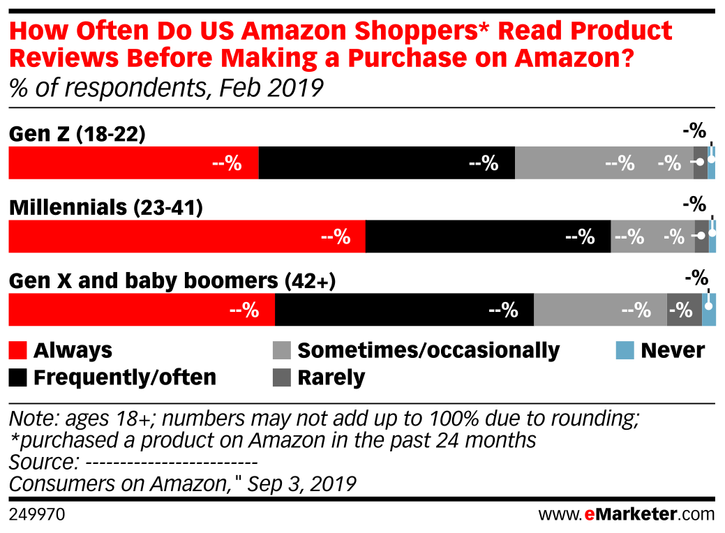 How Often Do US Amazon Shoppers* Read Product Reviews Before Making a ...