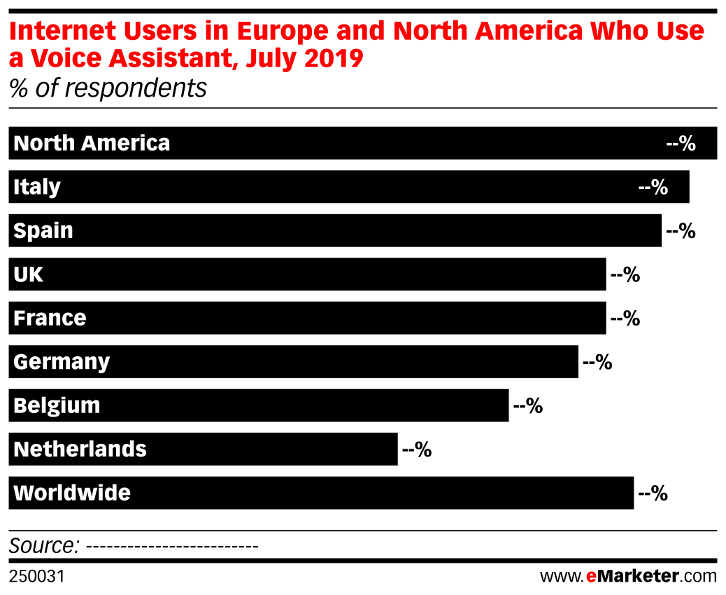 Internet Users in Europe and North America Who Use a Voice Assistant ...