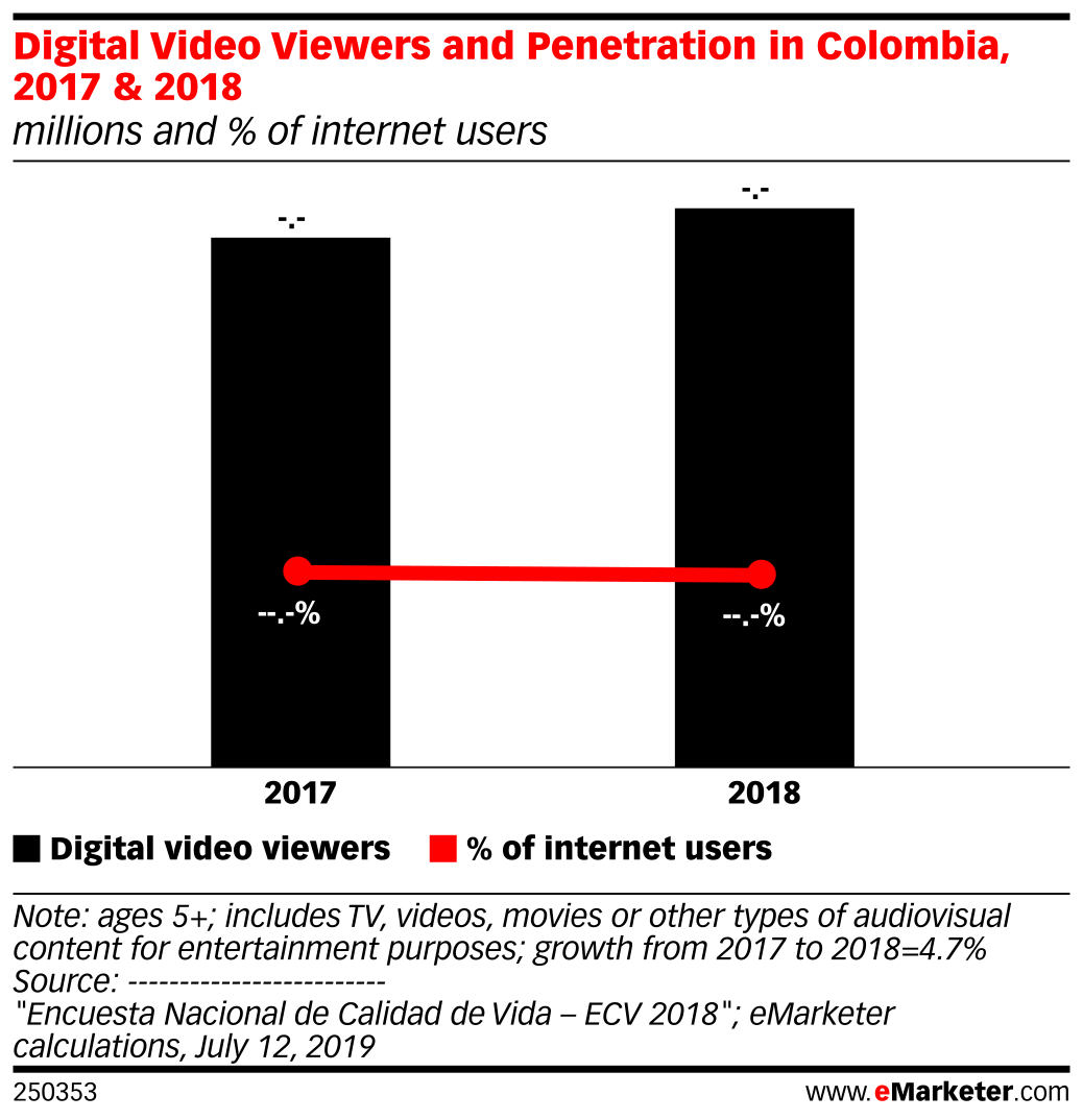 Digital Video Viewers and Penetration in Colombia, 2017 & 2018 ...