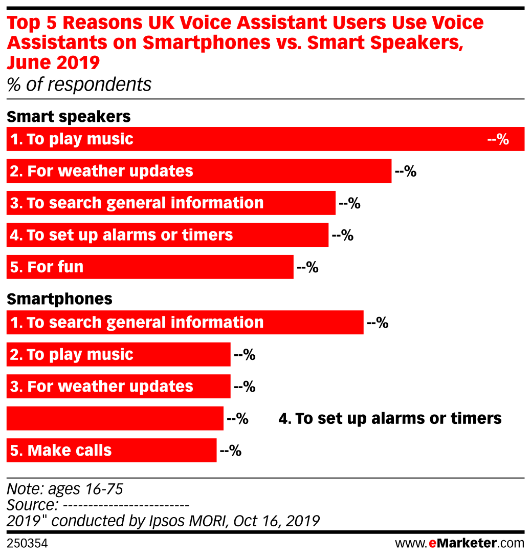 Top 5 Reasons UK Voice Assistant Users Use Voice Assistants on ...