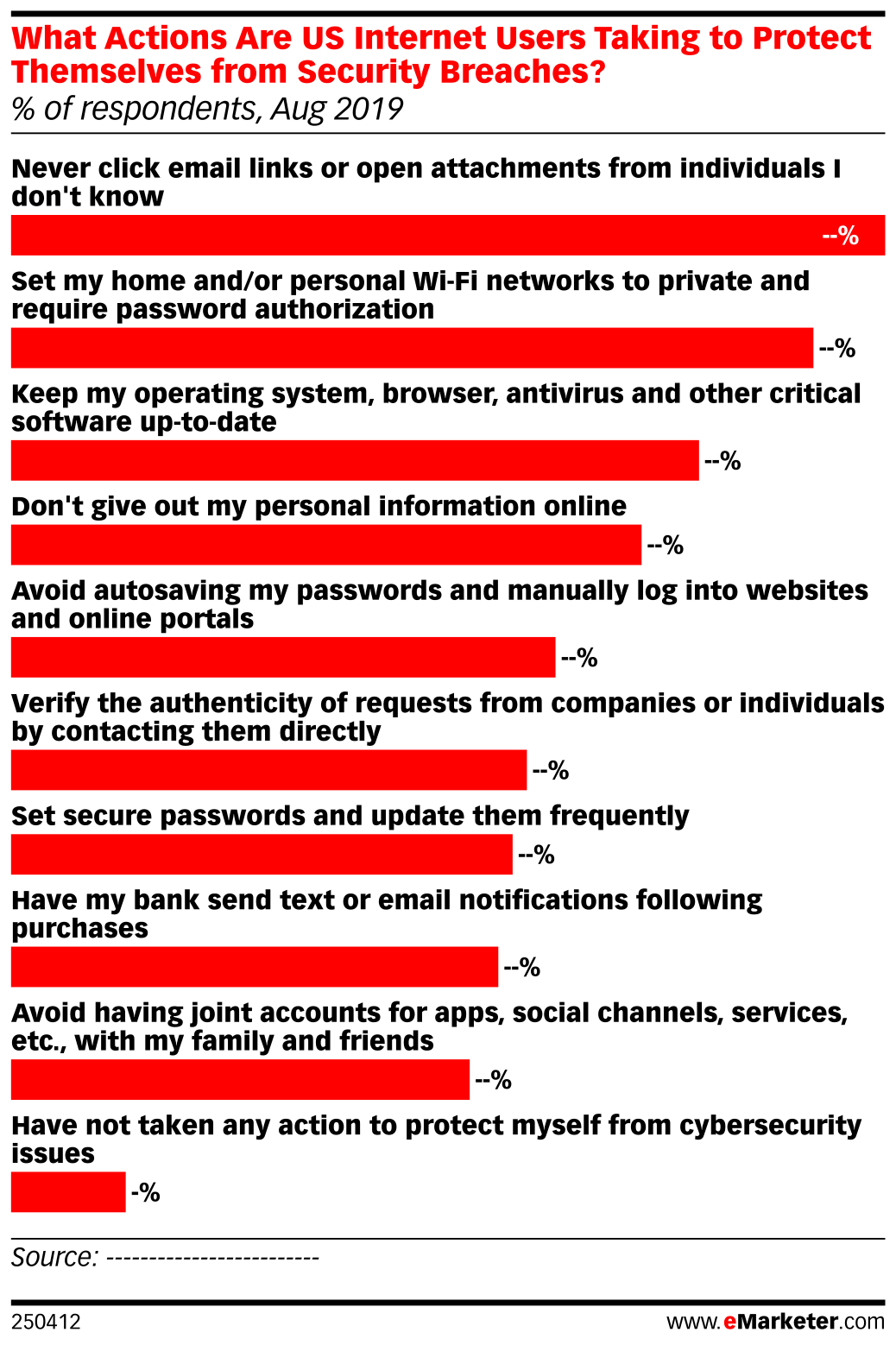 What Actions Are US Internet Users Taking to Protect Themselves from ...