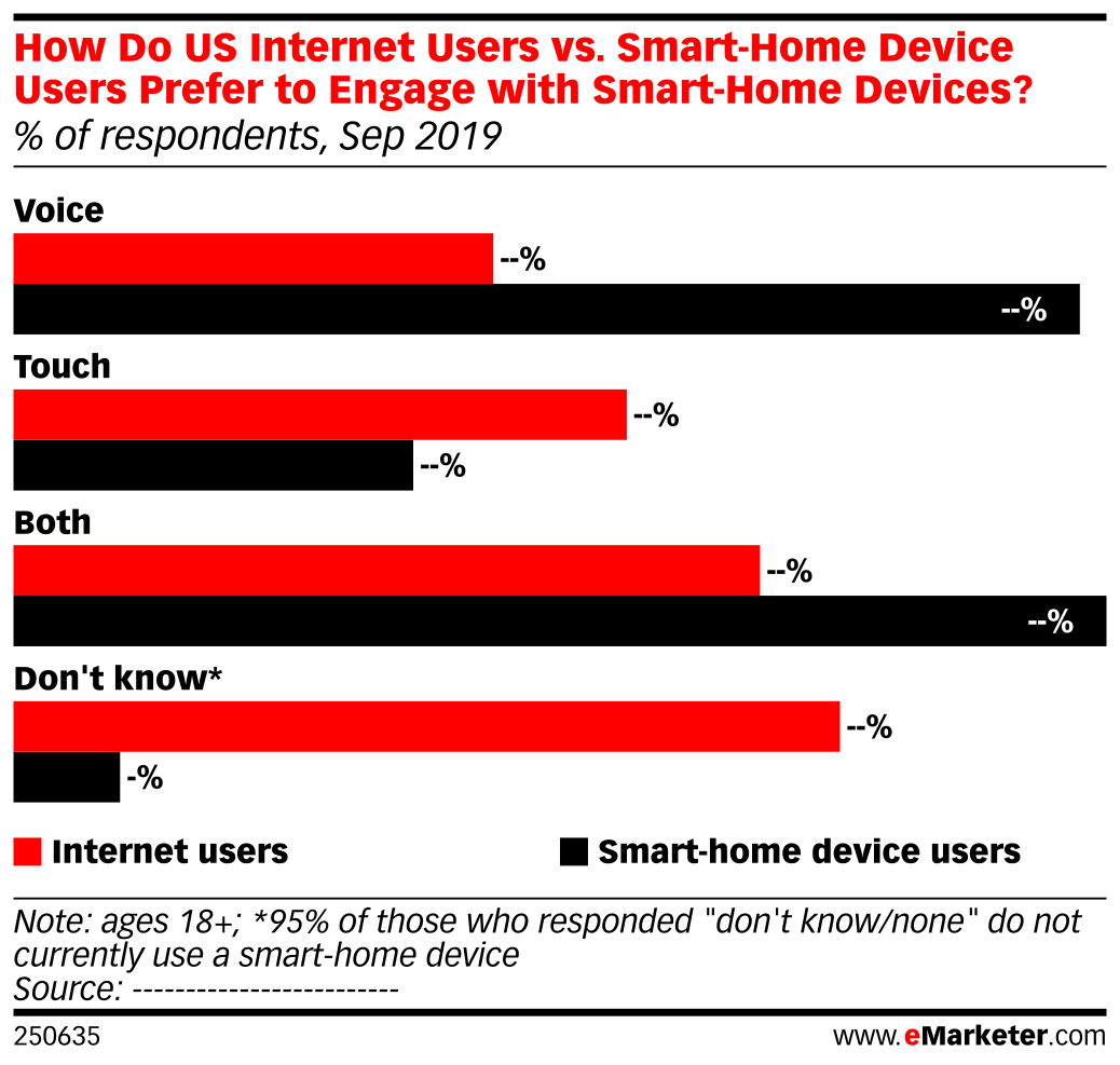 How Do US Internet Users vs. Smart-Home Device Users Prefer to Engage ...