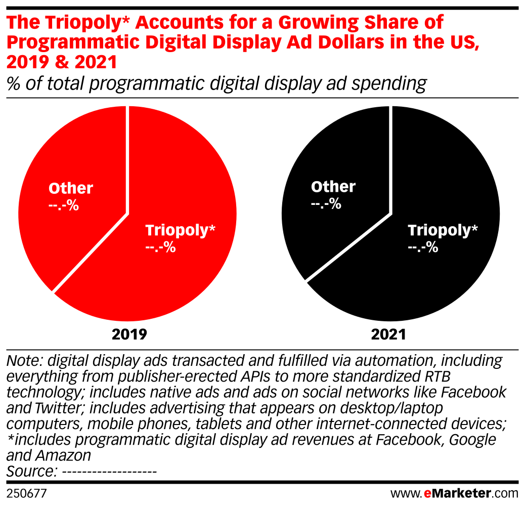 The Triopoly* Accounts for a Growing Share of Programmatic Digital ...