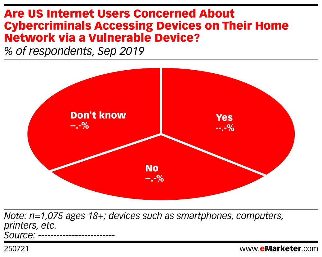 Are US Internet Users Concerned About Cybercriminals Accessing Devices ...