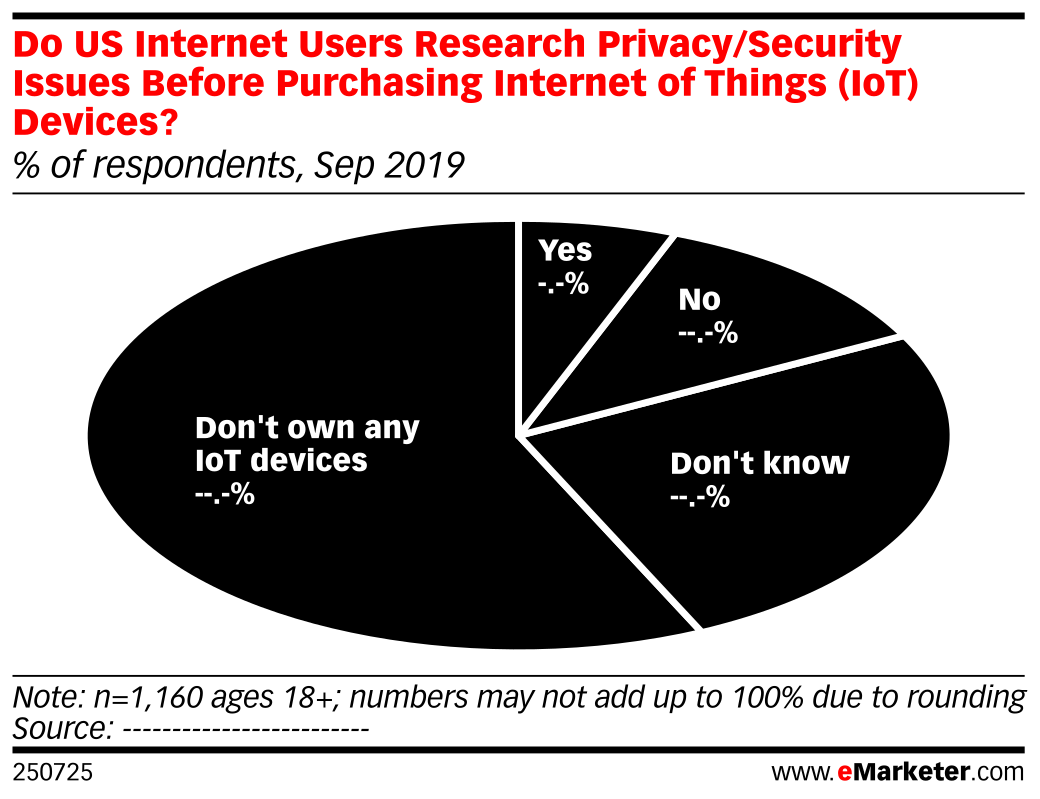 Do US Internet Users Research Privacy/Security Issues Before Purchasing ...