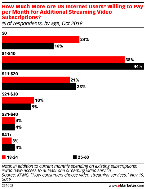 How Much More Are US Internet Users* Willing to Pay per Month for ...