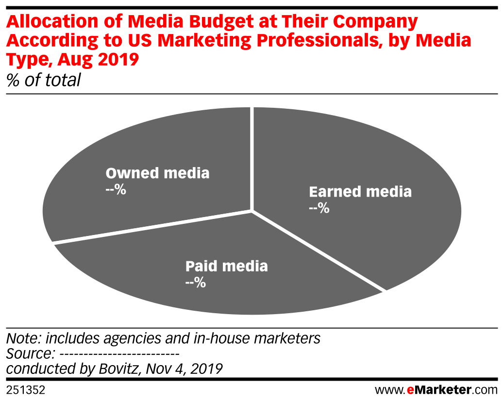 Allocation of Media Budget at Their Company According to US Marketing ...