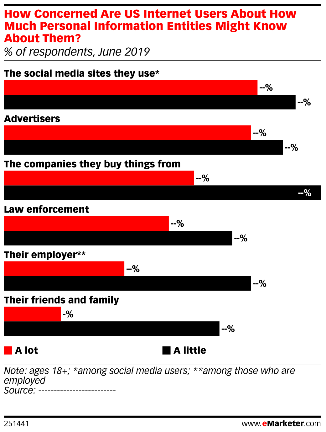 How Concerned Are US Internet Users About How Much Personal Information ...