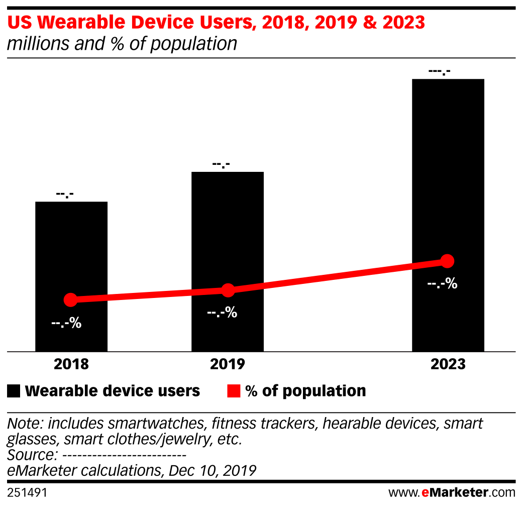 US Wearable Device Users, 2018, 2019 & 2023 (millions and % of ...
